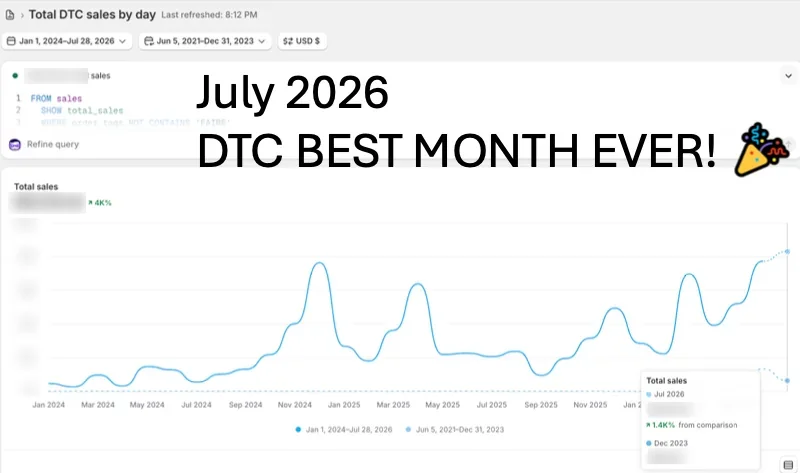 Never Have I Ever — Record. Every month of DTC sales since 2024. July 2026 is the highest point on the chart — including December holiday.