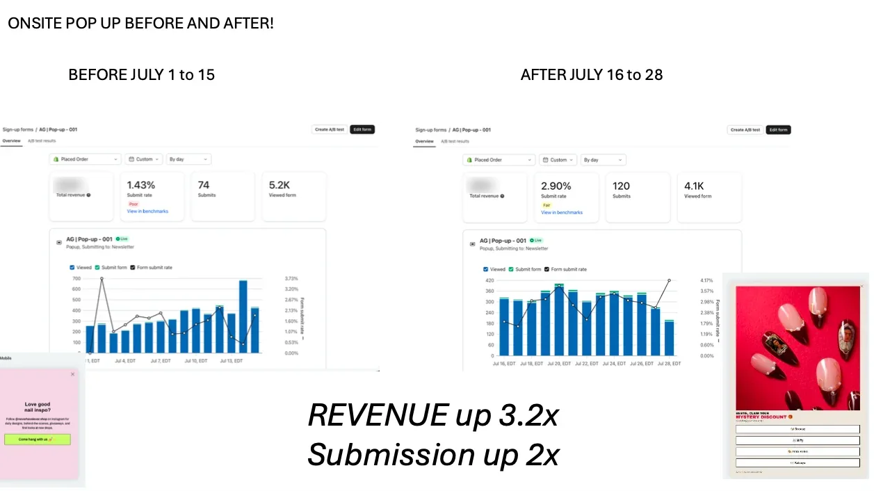 Never Have I Ever — Before / After. The popup fix, side by side. Same traffic, rewritten offer and design: submit rate 1.43% → 2.90%, and 3.2× the revenue off the back of it.